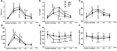 Effect of vertical vibration stimulation at different frequencies on delayed muscle soreness in athletes: A randomized trial